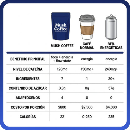 Cafe de hongos adaptogenos